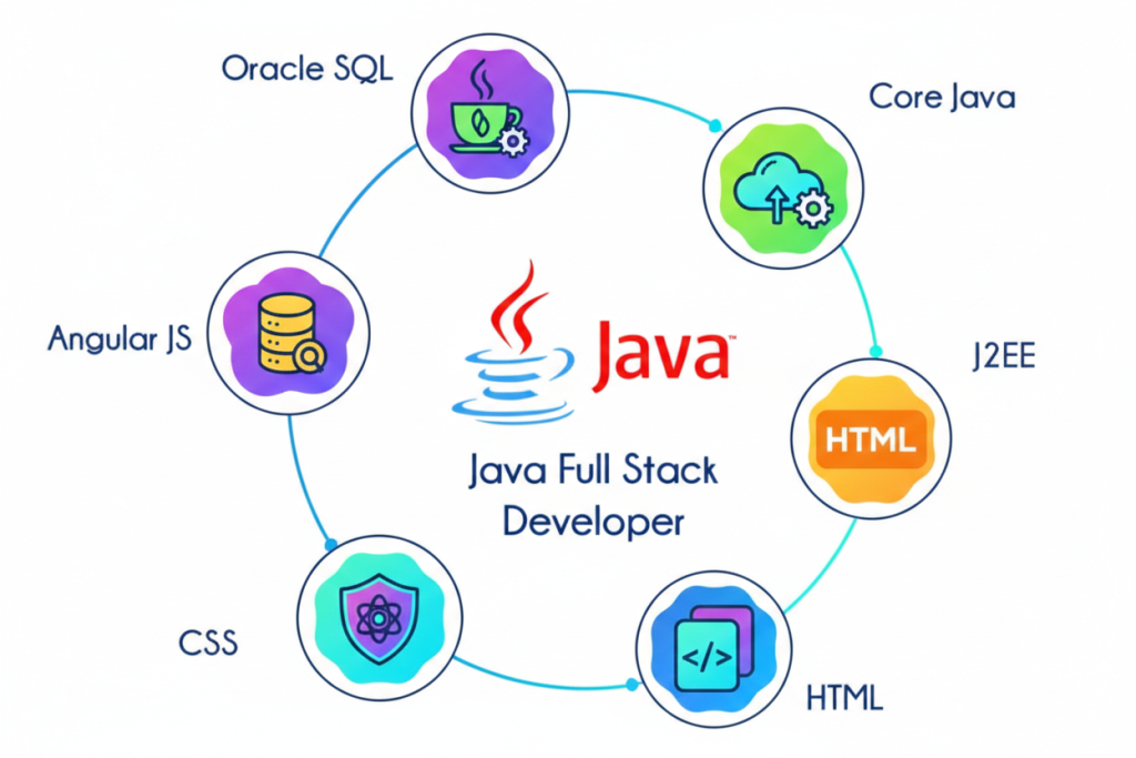  Best Java Institute in Hyderabad 